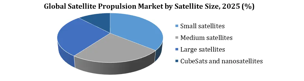 Satellite Propulsion Market by satelite
