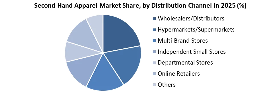 초침 의복 Market share by 유통 채널