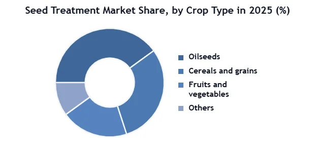 Seed Treatment Market SMR Donut