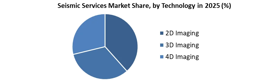 Seismic Services Market share by technology