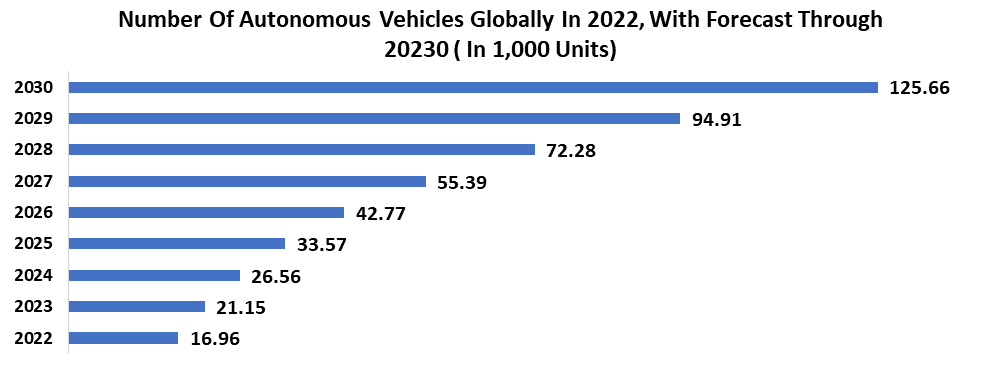 Semi Automatic Cars Market
