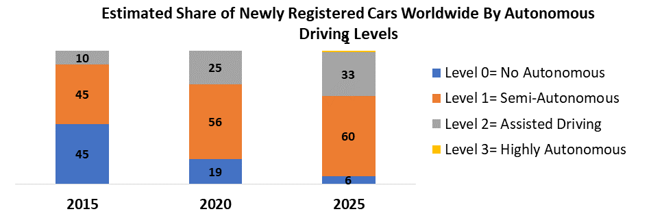 Semi-Automatic Cars Market