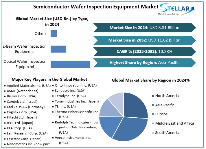 Semiconductor Wafer Inspection Equipment Market Industry Snapshot