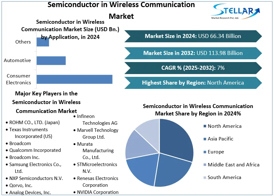 Semiconductor in Wireless Communication Market snapshot