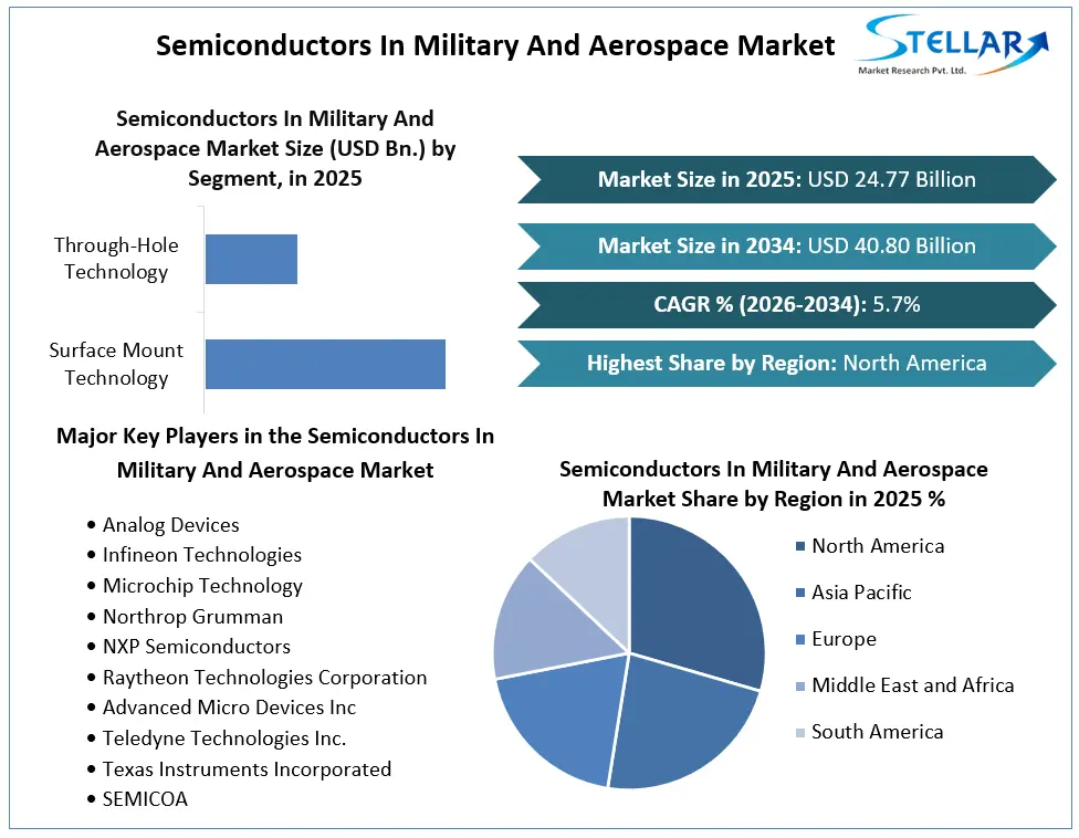 Semiconductors In Military And Aerospace Market