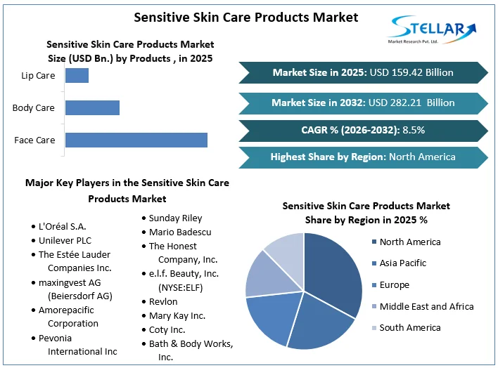 Sensitive Skin Care 제품 시장 개요