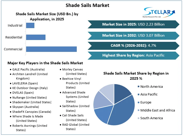 Shade Sails Market Overview