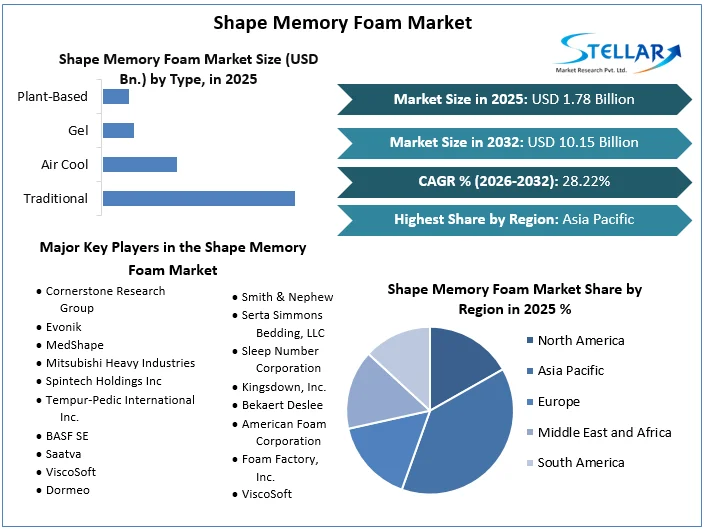 Shape Memory Foam Market Overview