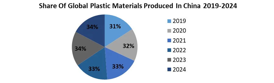 Share Of Global Plastic Materials Produced In China