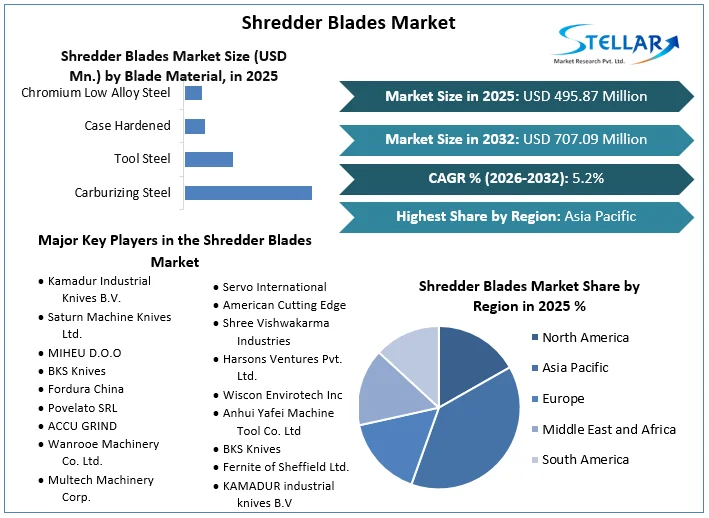 Shredder 블레이드 시장 개요