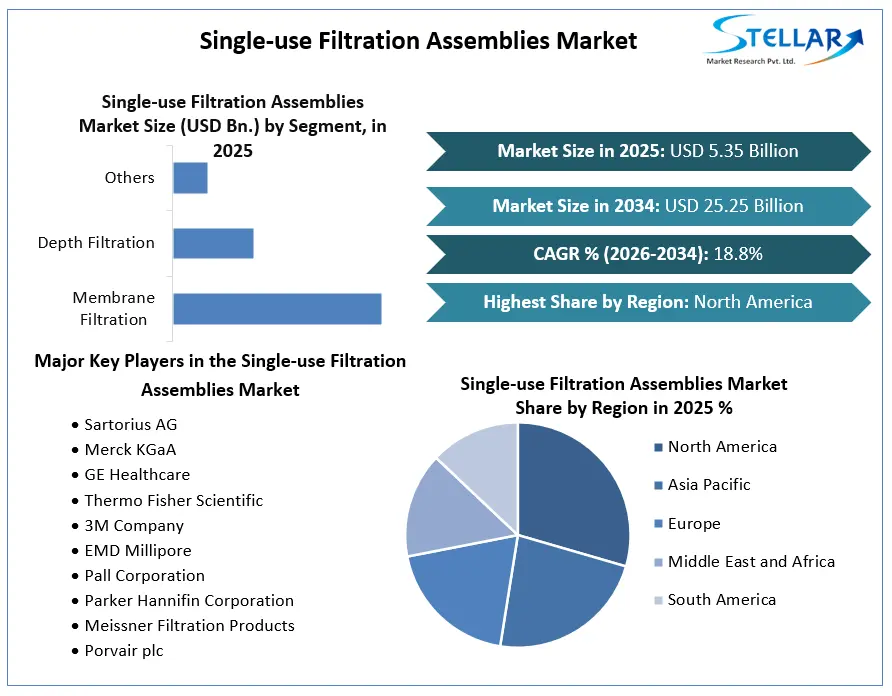 Single Use Filtration Assemblies Market