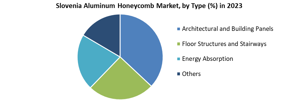 Slovenia Aluminum Honeycomb Market