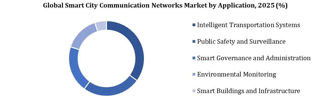 Smart City Communication Networks 마켓