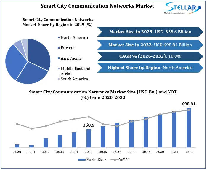 Smart City Communication Networks 시장 성장