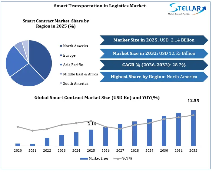 Smart Contract 시장 성장