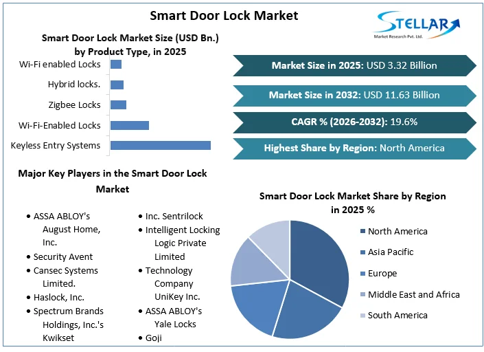 Smart Door Lock 시장 개요