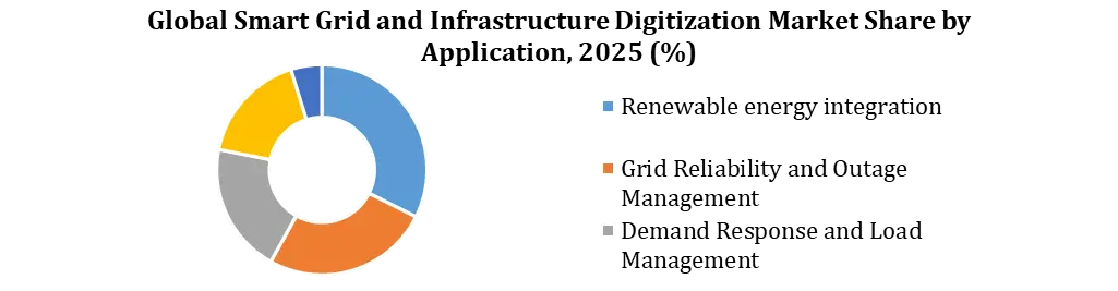 Smart Grid & Infrastructure Digitization Market By Application