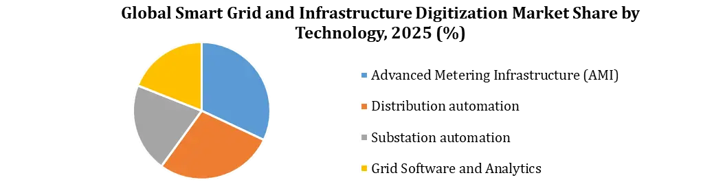 Smart Grid & Infrastructure Digitization Market By technology
