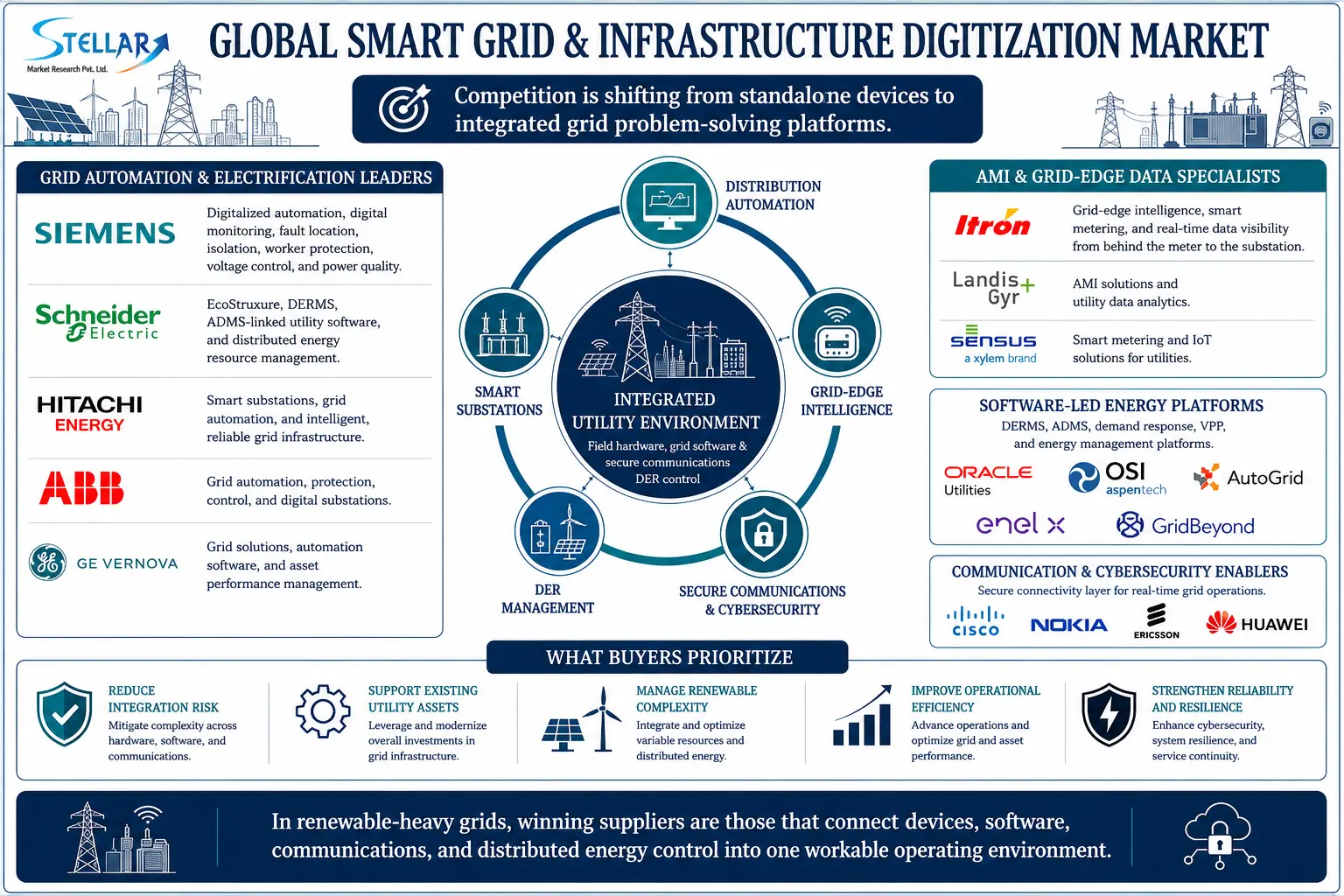 Smart Grid & Infrastructure Digitization Market Ecosystem