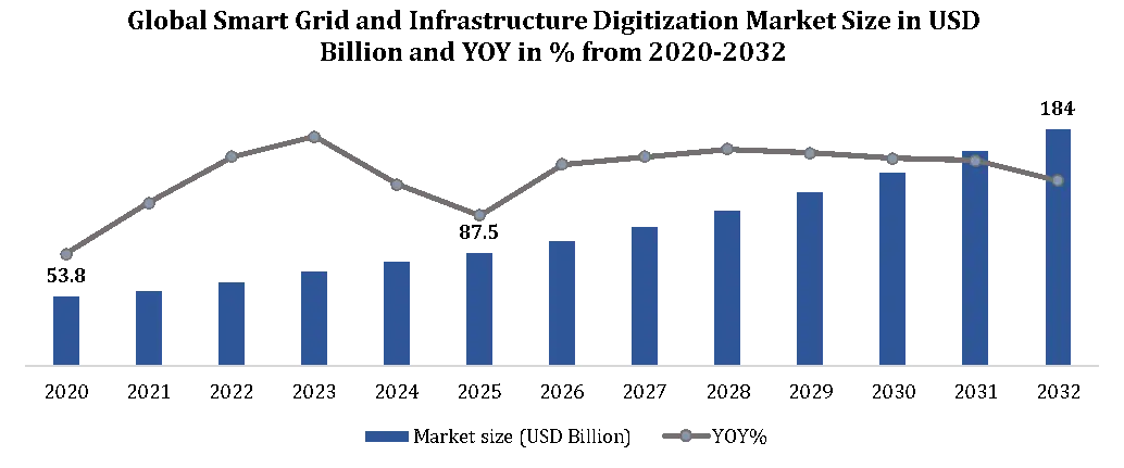 Smart Grid & Infrastructure Digitization Market Growth