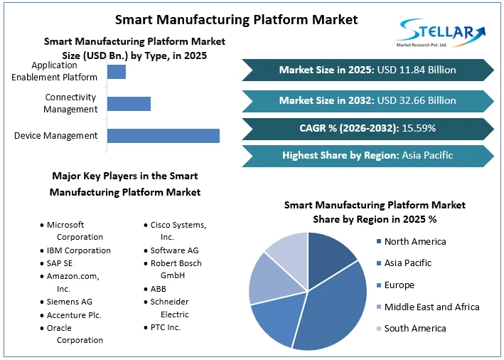 Smart Manufacturing Platform 시장 개요
