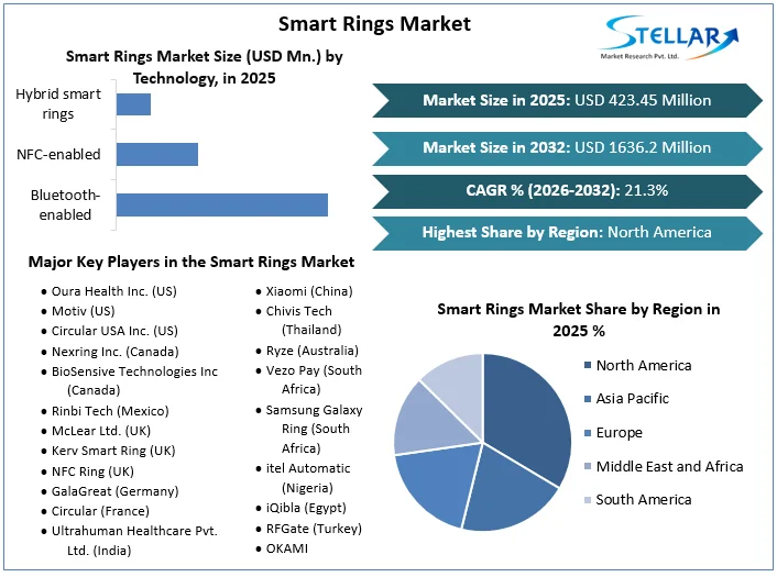 Smart Rings 시장 개요