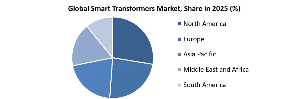 Smart Transformers Market
