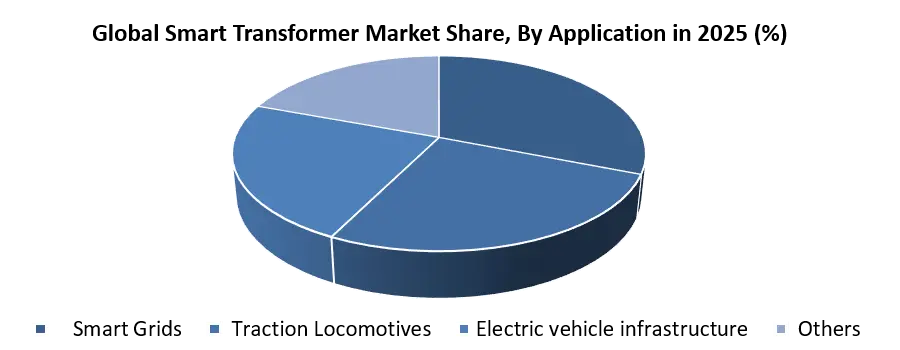 Smart Transformers Market