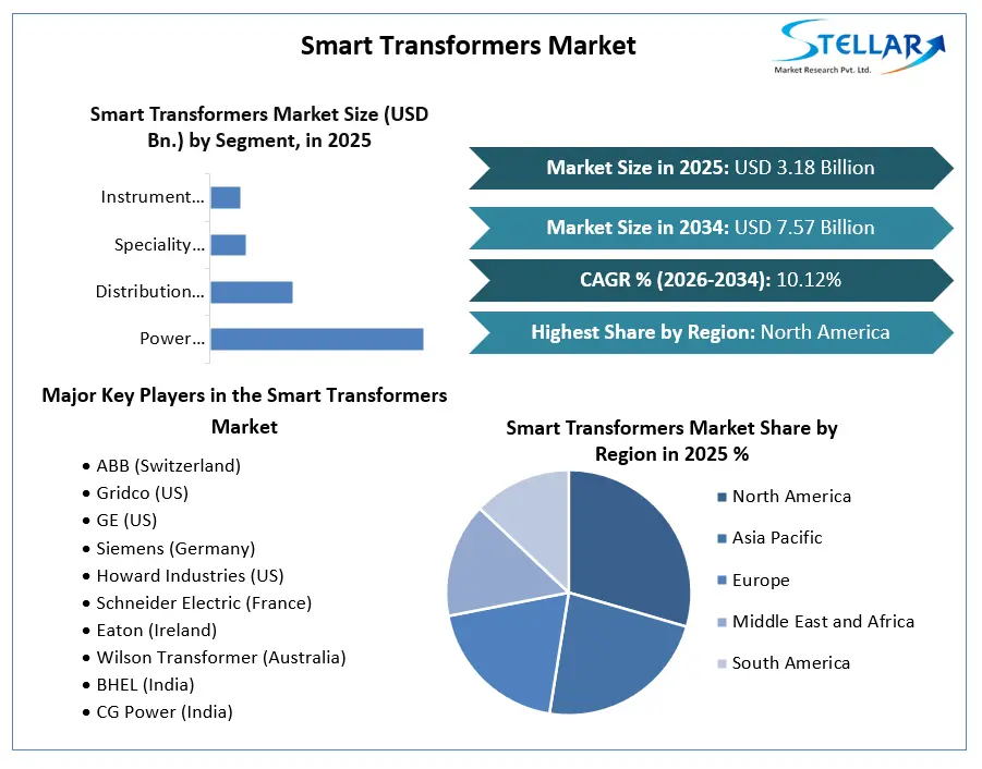 Smart Transformers Market