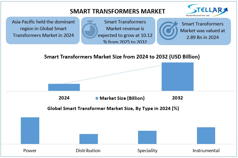 Smart Transformers Market snaoshot