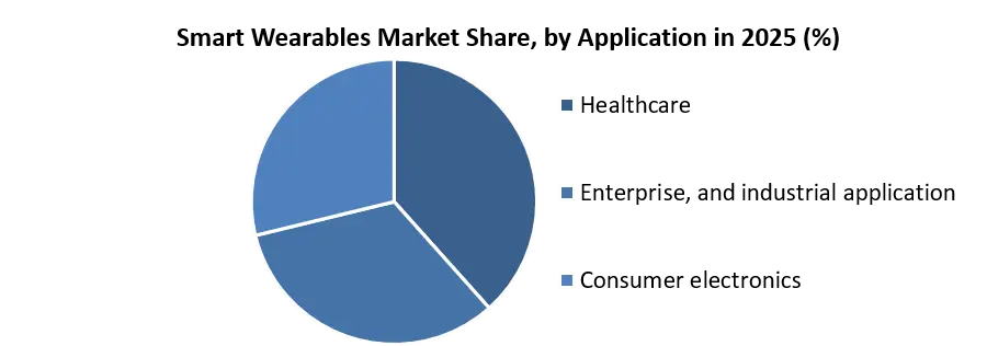 Smart Wearables Market