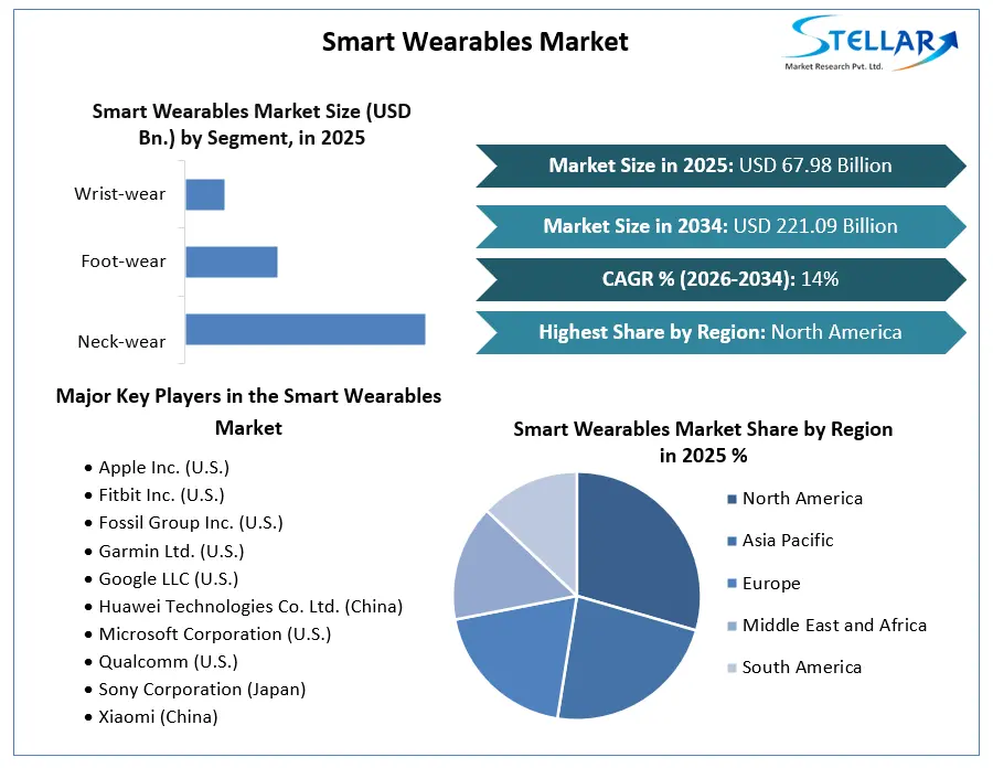 Smart Wearables Market