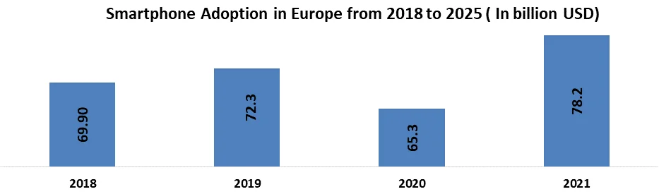 Smartphone Adoption in Europe from 2018 to 2025