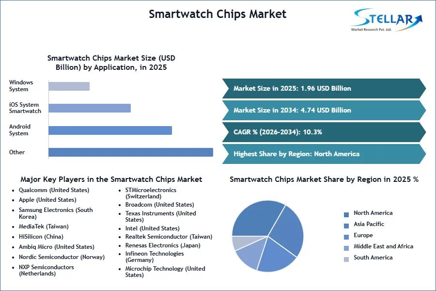 Smartwatch チップス市場 SMR スナップショット (1)