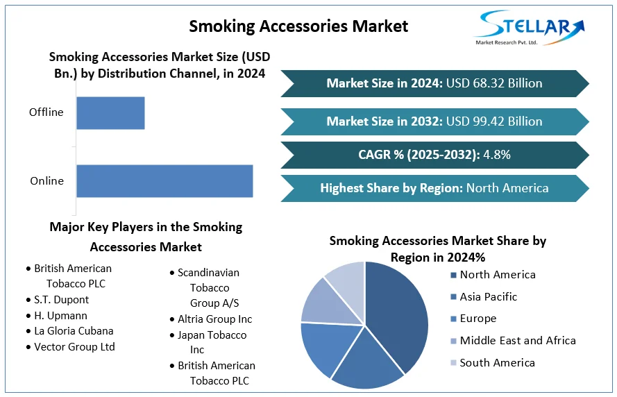 Smoking Accessories Market snapshot