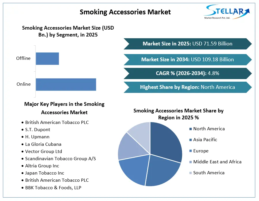 Smoking Accessories Market