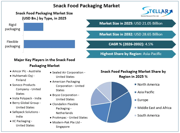Snack Food Packaging Market Overview