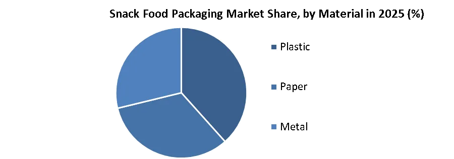 Snack Food Packaging Market share by material