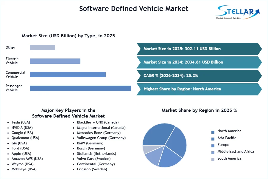 소프트웨어 정의 차량 시장 SMR Snapshot