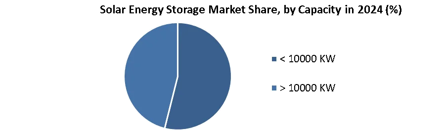 Solar Energy Storage Market Share, by Capacity