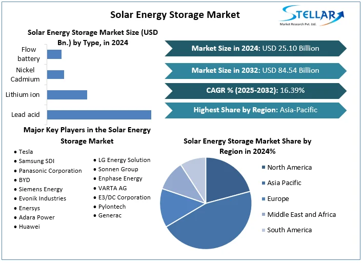 Solar Energy Storage Market Snapshot