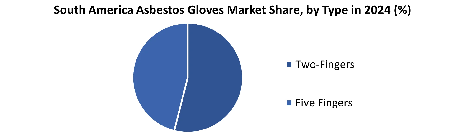 South America Asbestos Gloves Market share by Type