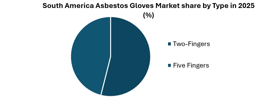 South America Asbestos Gloves Market share by Type