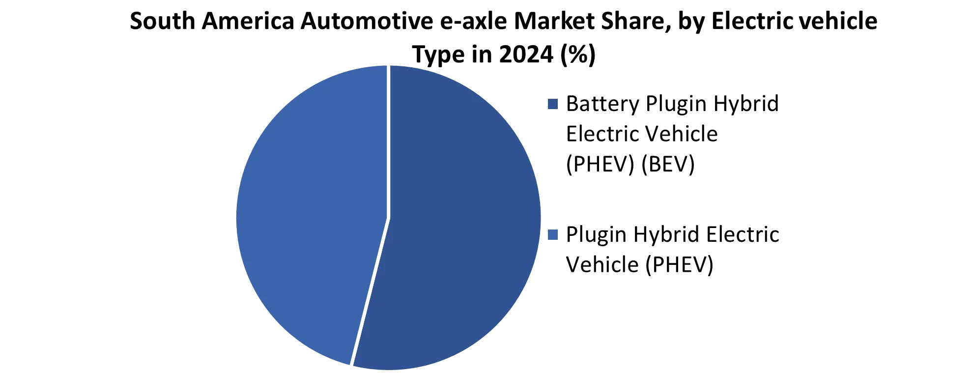 South America Automotive e-axle Market share by vehicle Type