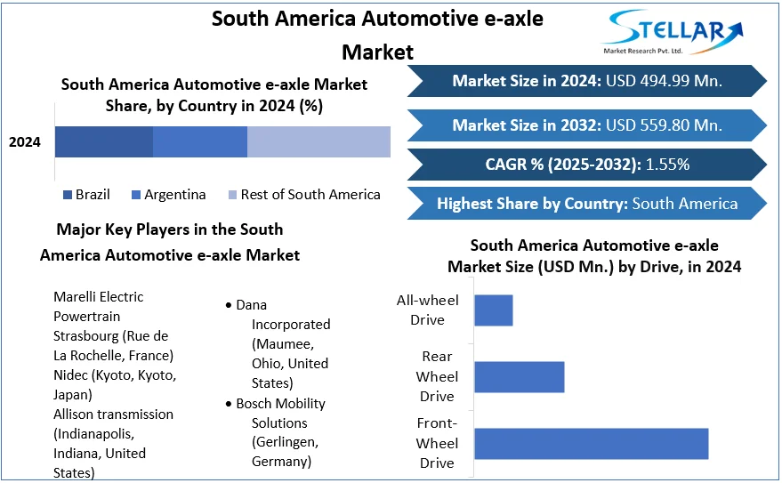 South America Automotive e-axle Market snapshot