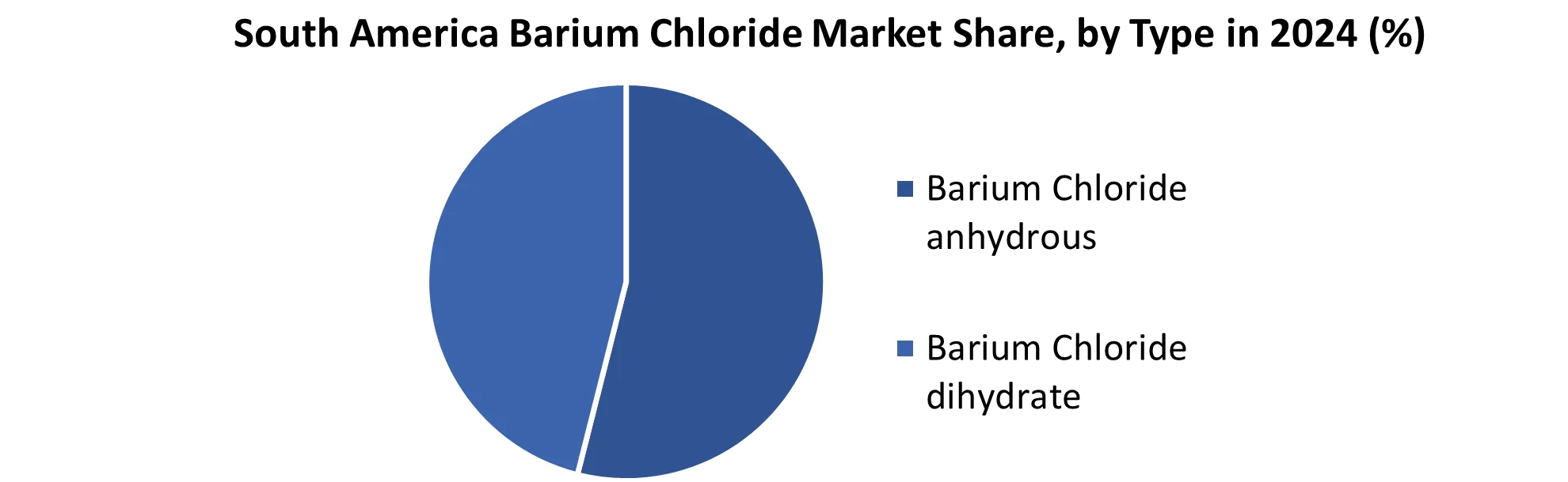 South America Barium Chloride Market share by Type