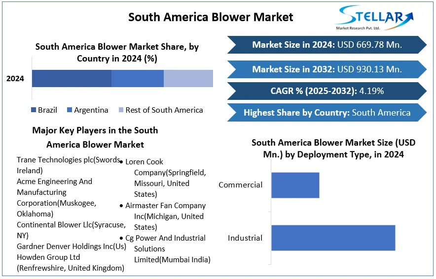 South America Blower Market snapshot