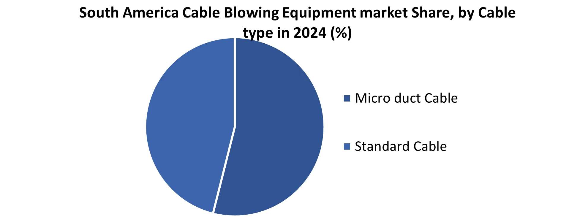 South America Cable Blowing Equipment market share by Cable Type