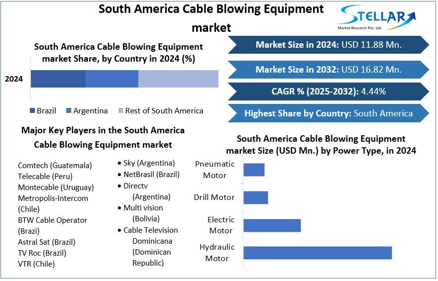South America Cable Blowing Equipment market snapshot
