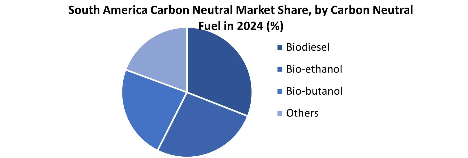 South America Carbon Neutral Market share by Carbon Neutral Fuel